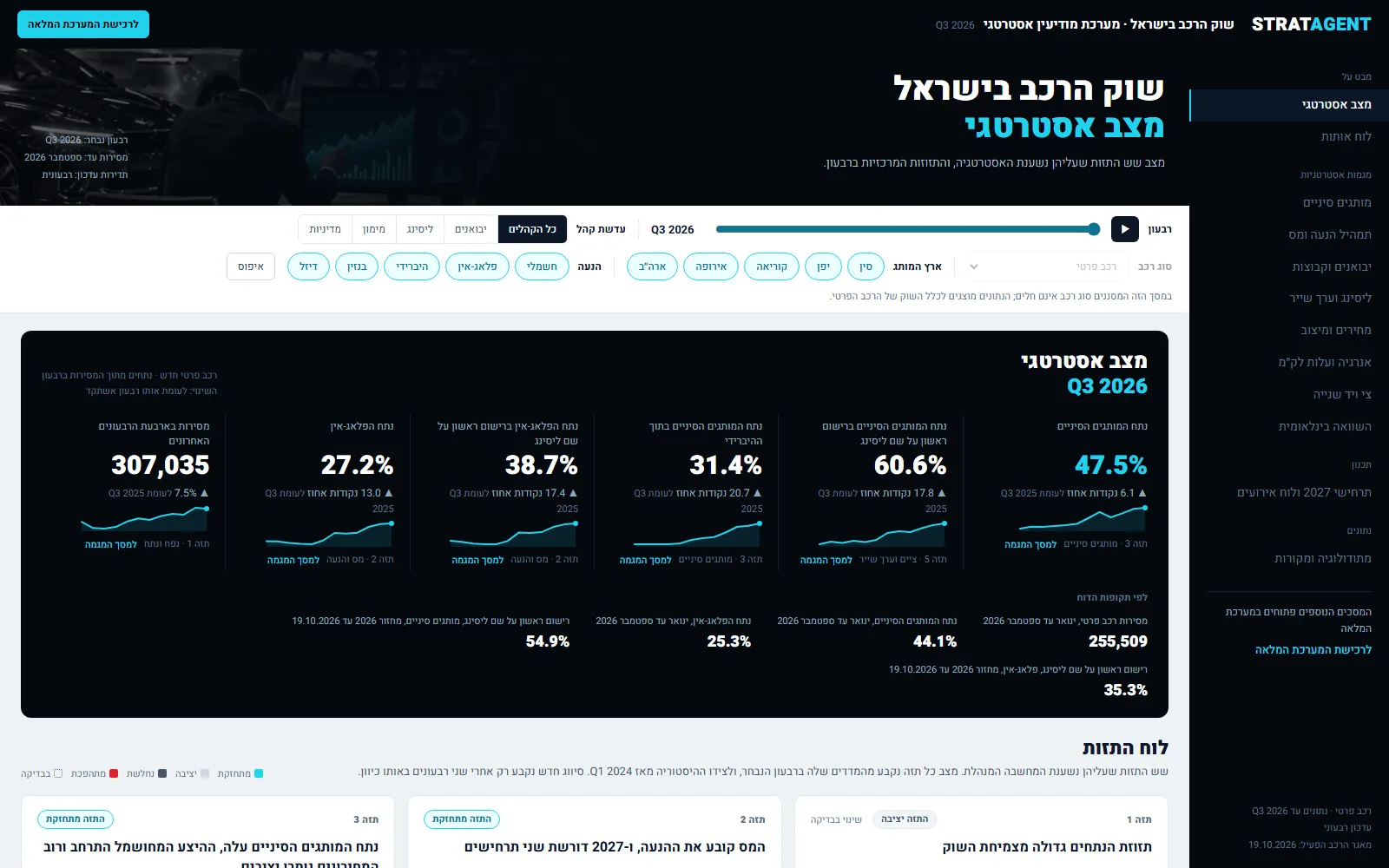 המסך הראשון של הדשבורד המלווה את הדוח: מצב התזות ברבעון האחרון