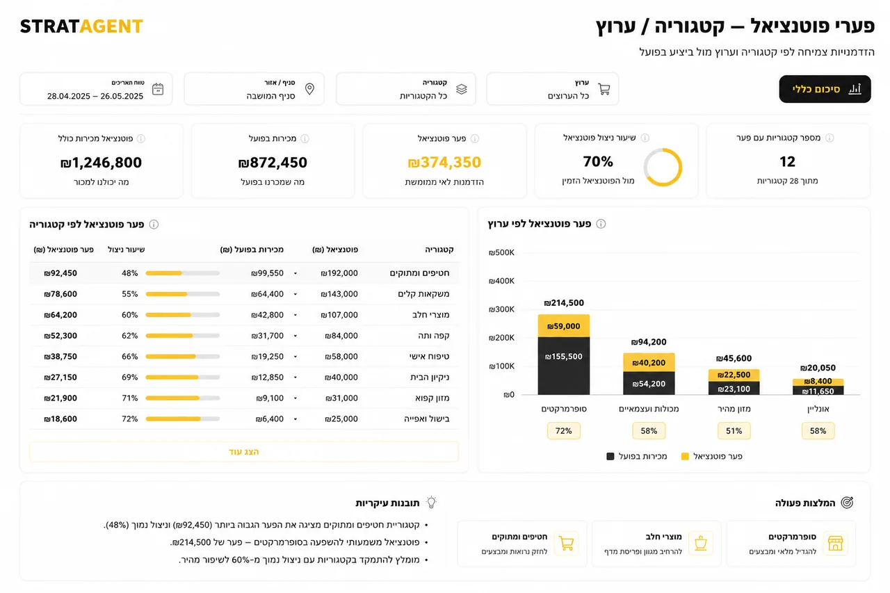 ניתוח פערי פוטנציאל